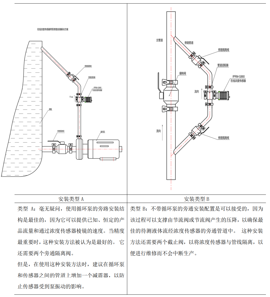 氨水在線(xiàn)濃度檢測(cè)儀安裝方式